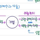 재무회계연습/21장 파생상품/21-57~62/응용1번/확정원화 매출계약/기업이 고정금액을 지급하고, 변동가치의 상품을 수령하는건지 이미지