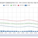 서울 12월 기온, 강수량 일별평년값(1991년~2020년). 이미지