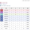 오늘자 KBO 프로야구 순위 이미지