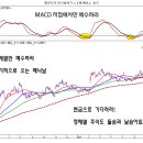 정배열 오르는 주식도 정기적으로 들숨 날숨이 있다.현금으로 기다려라! 이미지