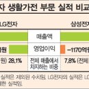 삼성 "고급화"-LG "기술혁신"…전자제품 '별들의 전쟁' 재연 <동아일보> 이미지