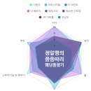 주일프라자 | W9. [암행투어 / 하객후기] D-363 웨스턴 베니비스 신도림 다이너스티 홀 / 그레이스 홀 / 아스타 홀