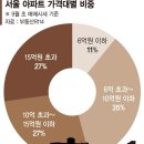 "6억 이하 집만 되는 특례보금자리론, 서울선 꿈도 못 꿔요" 이미지