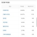 사표🙅‍♀️ 출사표🙆‍♀️ 역대급 성장스토리 여성의당 현재 득표수 13만&득표율 0.68% 이미지