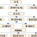 승강로를 이용한 급기가압제연 시스템 이미지