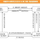 4 - 무역결제 방식들과 개별 장단점 이미지