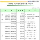 2020년 전기안전관리대행 수수료표입니다. 이미지