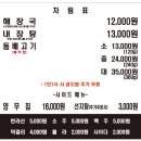 제주은희네해장국 수원인계점 이미지