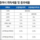 '세금 덜 내려면 증여하라며?' 이게 웬걸 취득세 폭탄 이미지