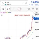 [꽃드림꽃부자님] 주성엔지니어링,테크윙,뉴프렉스 수익실현 (부자아빠님,김사부님 감사드려요) 이미지