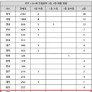 로또 - 서구 | 로또