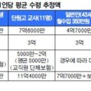 [세월호 참사 1년-희생자 배·보상 지급기준 의결] 단원고 학생 8억2천만원·교사 11억4천만원선 지급 이미지