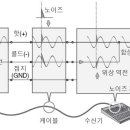 Balanced 와 Unbalanced 케이블의 차이 이미지