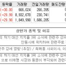 11월17일 상한가 종목 이유 (동신건설, 인터지스, 토탈소프트) 이미지