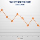 박촌 아주아파트 이미지