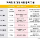 카카오&카카오 계열사 중국 자본 비율 이미지