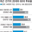 20대vs60대 투표율 비교;;;;땀나;;;;;; 이미지