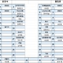 제 392차 2022년11월26일(네째토) 장수 팔공산 (블야100+ 명산) 산행취소 이미지