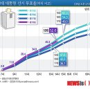 18대 대통령 선거 투표율(역대 비교) (19일 오후 2시현재) 이미지