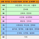 2008년도 전국 공대순위 TOP 20 이미지