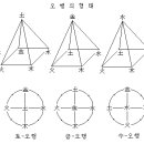 - 음양 오행과 인체의 생명과학 - 이미지