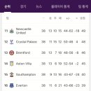 [EPL 2021- 2022]최종 득점 , 팀 순위 이미지