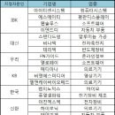 내달 출범하는 코넥스 1기 기업 면면 살펴보니.. 이미지