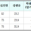 가천대 경영학과 3개학년도 입결(교과, 종합, 논술, 정시) 이미지