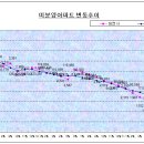 대전광역시 6월말 기준 미분양 주택 현황 이미지