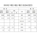 2018년 세입·세출 예산 확정고시 이미지