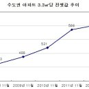 수도권 전세금 무서울 지경 이미지