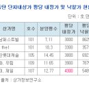 ▶2009년 아파트 입주시 시세차익 2억이상 볼수있는 단지내상가 분양!! 이미지