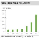 관심 산업 자료 정리