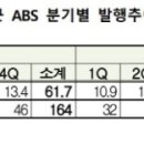 자산유동화 증권 발행 기사 이미지