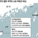 대마도와 제주도의 한국일본국적자 소유 부동산 이미지