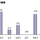 [수도권] 경기 동북구 강세 지속, 수원시 상승세로 전환 이미지