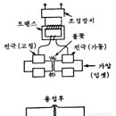 [6주차] 철근 콘크리트 공사 용어조사 이미지