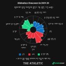 [The Athletic] 다이나믹한 미드필더들을 노리는 에버튼, 알랑-하메스 이어 왓포드 MF 두쿠레 원하는 이유 이미지