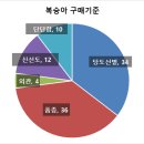 소비자, 복숭아 구매할 때 품종과 당도 중시- 품질등급표준화 기초 자료로 활용할 계획- 이미지