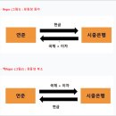 미국 Fed의 역레포(reverse REPO)가 줄어들었다. 무엇을 의미하는가? 이미지