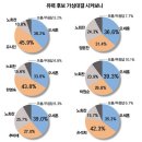 시사인에서 실시한 차기 서울시장선거 가상대결 결과 이미지