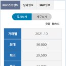 10월 6차 rec 현물시장 거래결과 - 매도잔량 제로라는 초유의 상황 이미지