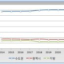 2022 한국부자보고서로 본 지역별 현금부자 비중 추이 변화 이미지