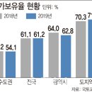 고강도 규제에도 늘어난 '자가보유율'..왜 이미지