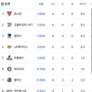 NBA 순위 휴스턴~ 이미지