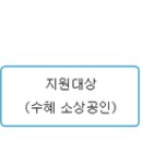 2025년 소상공인 온라인마케팅 활성화 지원 모집공고