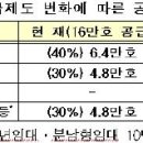 8.27 서민주거안정대책...0순위(?) 통장이 나오네---생애 첫 주택청약제도 이미지