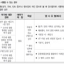 국민의례 절차의 적용 부분의 궁금증입니다. 이미지