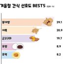 겨울철 간식 선호도 BEST5 이미지