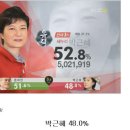 서울 개표율 10.7%에서 유력당선인 발표 맞나? 박근혜 51.6% 문재인48% 무엇인가 이상하지 않나?＜펌) 부정을 찾아낼 방법을 찾았습니다..!!!＞글쓴이 :정진 이미지